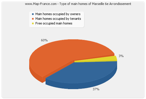 Type of main homes of Marseille 6e Arrondissement